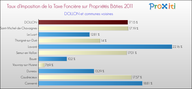 Taux d'imposition de la taxe foncière sur le bati 2011 pour DOLLON et les communes proches Comparaison des taux d'imposition de la taxe foncière sur le bati 2011 pour DOLLON et les communes voisines