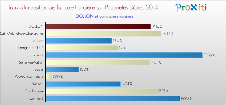 Taux d'imposition de la taxe foncière sur le bati 2014 pour DOLLON et les communes proches Comparaison des taux d'imposition de la taxe foncière sur le bati 2014 pour DOLLON et les communes voisines