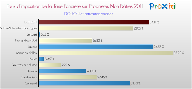 Taux d'imposition de la taxe foncière sur les immeubles et terrains non batis 2011 pour DOLLON et les communes proches Comparaison des taux d'imposition de la taxe foncière sur les immeubles et terrains non batis 2011 pour DOLLON et les communes voisines
