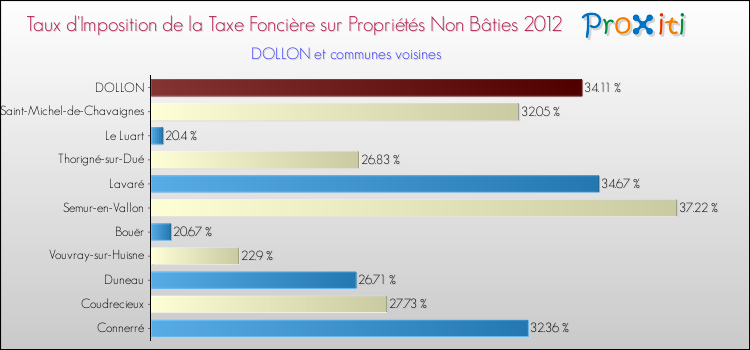 Taux d'imposition de la taxe foncière sur les immeubles et terrains non batis 2012 pour DOLLON et les communes proches Comparaison des taux d'imposition de la taxe foncière sur les immeubles et terrains non batis 2012 pour DOLLON et les communes voisines