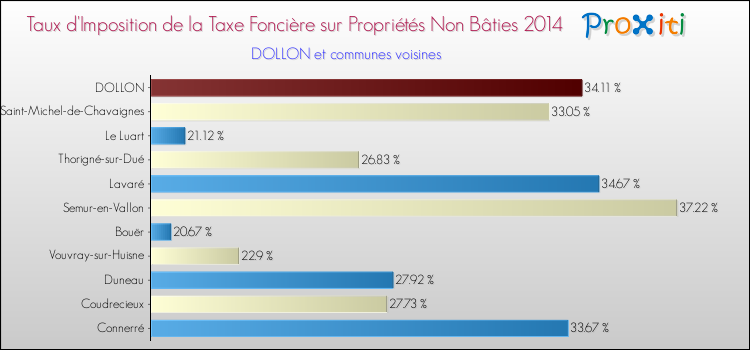 Taux d'imposition de la taxe foncière sur les immeubles et terrains non batis 2014 pour DOLLON et les communes proches Comparaison des taux d'imposition de la taxe foncière sur les immeubles et terrains non batis 2014 pour DOLLON et les communes voisines