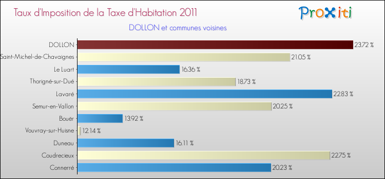 Taux d'imposition de la taxe d'habitation 2011 pour DOLLON et les communes proches Comparaison des taux d'imposition de la taxe d'habitation 2011 pour DOLLON et les communes voisines