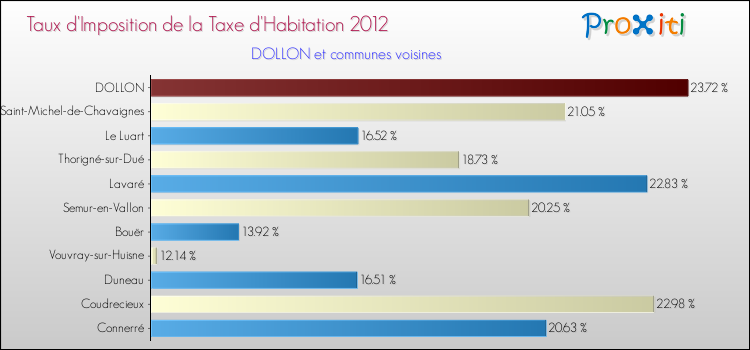 Taux d'imposition de la taxe d'habitation 2012 pour DOLLON et les communes proches Comparaison des taux d'imposition de la taxe d'habitation 2012 pour DOLLON et les communes voisines