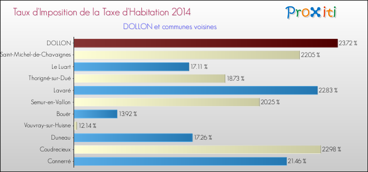 Taux d'imposition de la taxe d'habitation 2014 pour DOLLON et les communes proches Comparaison des taux d'imposition de la taxe d'habitation 2014 pour DOLLON et les communes voisines