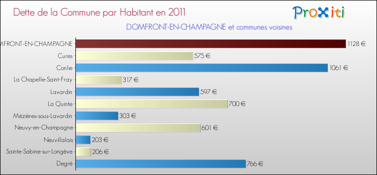 Dette par habitant de la commune en 2011 pour DOMFRONT-EN-CHAMPAGNE et les communes proches Comparaison de la dette par habitant de la commune en 2011 pour DOMFRONT-EN-CHAMPAGNE et les communes voisines
