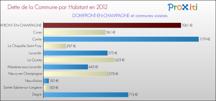 Dette par habitant de la commune en 2012 pour DOMFRONT-EN-CHAMPAGNE et les communes proches Comparaison de la dette par habitant de la commune en 2012 pour DOMFRONT-EN-CHAMPAGNE et les communes voisines