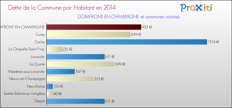 Dette par habitant de la commune en 2014 pour DOMFRONT-EN-CHAMPAGNE et les communes proches Comparaison de la dette par habitant de la commune en 2014 pour DOMFRONT-EN-CHAMPAGNE et les communes voisines