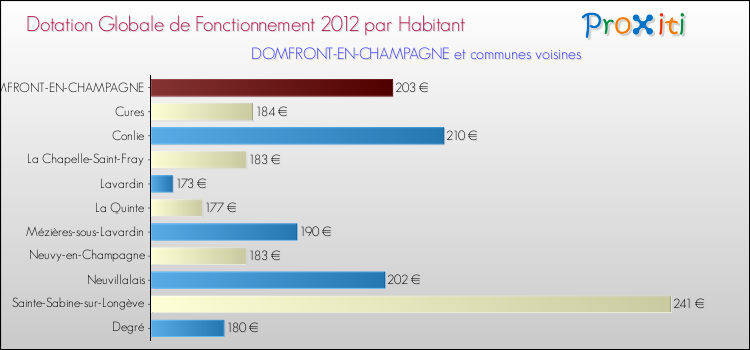 Montant des dotations globales de fonctionnement DGF par Habitant pour DOMFRONT-EN-CHAMPAGNE et les communes proches Comparaison des des dotations globales de fonctionnement DGF par habitant pour DOMFRONT-EN-CHAMPAGNE et les communes voisines