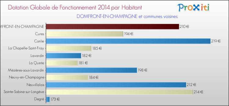 Montant des dotations globales de fonctionnement DGF par Habitant pour DOMFRONT-EN-CHAMPAGNE et les communes proches en 2014. Comparaison des des dotations globales de fonctionnement DGF par habitant pour DOMFRONT-EN-CHAMPAGNE et les communes voisines en 2014.