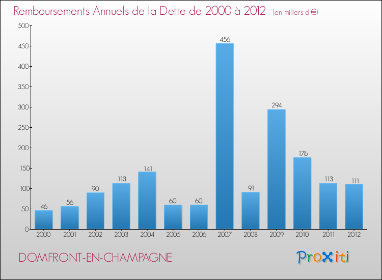 Evolution de l'annuité de la dette pour la commune de DOMFRONT-EN-CHAMPAGNE de 2000 à 2012 Annuités de la dette pour DOMFRONT-EN-CHAMPAGNE de 2000 à 2012