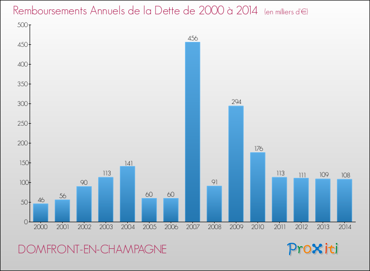 Evolution de l'annuité de la dette pour la commune de DOMFRONT-EN-CHAMPAGNE de 2000 à 2014 Annuités de la dette pour DOMFRONT-EN-CHAMPAGNE de 2000 à 2014