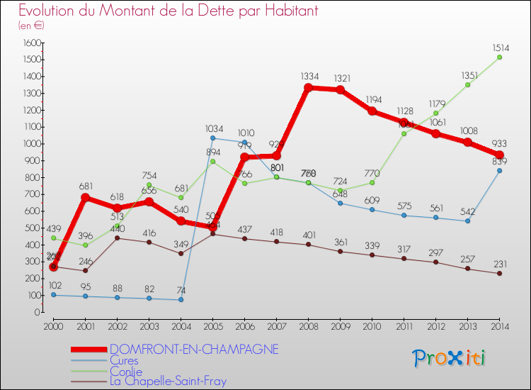 Evolution de la dette par habitant pour la commune de DOMFRONT-EN-CHAMPAGNE et les communes proches de 2000 à 2014 Comparaison de la dette par habitant pour DOMFRONT-EN-CHAMPAGNE et les communes voisines de 2000 à 2014