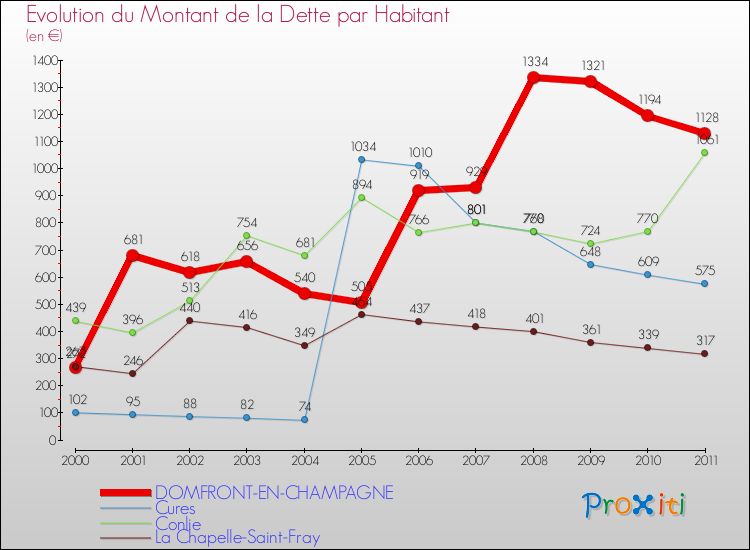 Evolution de la dette par habitant pour la commune de DOMFRONT-EN-CHAMPAGNE et les communes proches Comparaison de la dette par habitant pour DOMFRONT-EN-CHAMPAGNE et les communes voisines