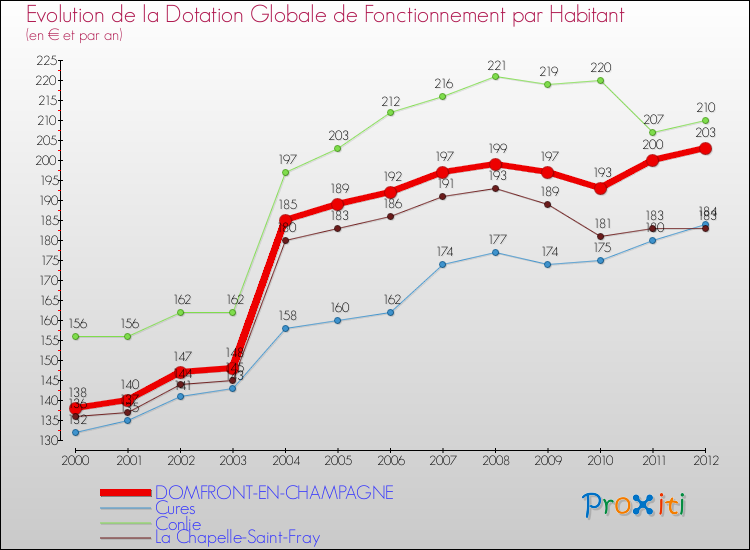 Evolution et montant de la dotation globale de fonctionnement par Habitant pour DOMFRONT-EN-CHAMPAGNE et les communes proches Comparaison des dotations globales de fonctionnement par habitant pour DOMFRONT-EN-CHAMPAGNE et les communes voisines