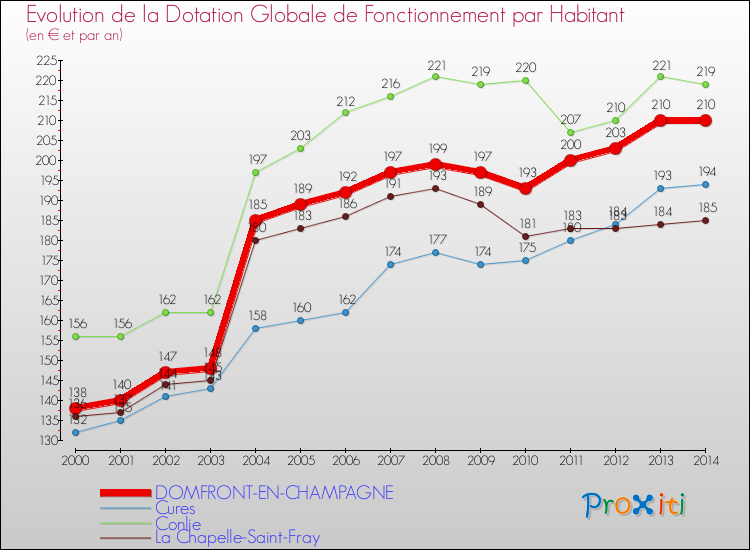 Evolution et montant de la dotation globale de fonctionnement par Habitant pour DOMFRONT-EN-CHAMPAGNE et les communes proches de 2000 à 2014. Comparaison des dotations globales de fonctionnement par habitant pour DOMFRONT-EN-CHAMPAGNE et les communes voisines de 2000 à 2014.