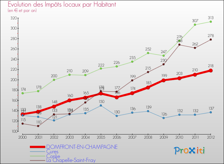Evolution et montant des impôts locaux par Habitant pour DOMFRONT-EN-CHAMPAGNE et les communes proches Comparaison des impôts locaux par habitant pour DOMFRONT-EN-CHAMPAGNE et les communes voisines