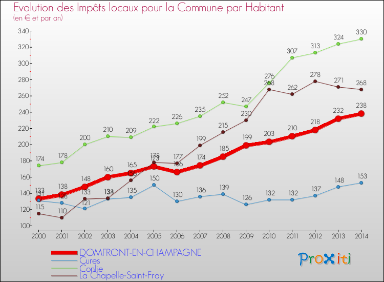 Evolution et montant des impôts locaux par Habitant pour DOMFRONT-EN-CHAMPAGNE et les communes proches de 2000 à 2014 Comparaison des impôts locaux par habitant pour DOMFRONT-EN-CHAMPAGNE et les communes voisines de 2000 à 2014