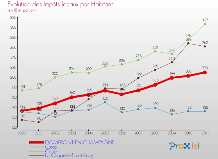 Evolution et montant des impôts locaux par Habitant pour DOMFRONT-EN-CHAMPAGNE et les communes proches Comparaison des impôts locaux par habitant pour DOMFRONT-EN-CHAMPAGNE et les communes voisines