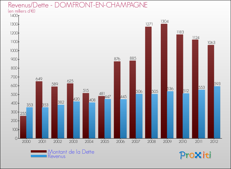 Evolution comparée de la dette et des revenus pour la commune de DOMFRONT-EN-CHAMPAGNE de 2000 à 2012 Comparaison de la dette et des revenus pour DOMFRONT-EN-CHAMPAGNE de 2000 à 2012