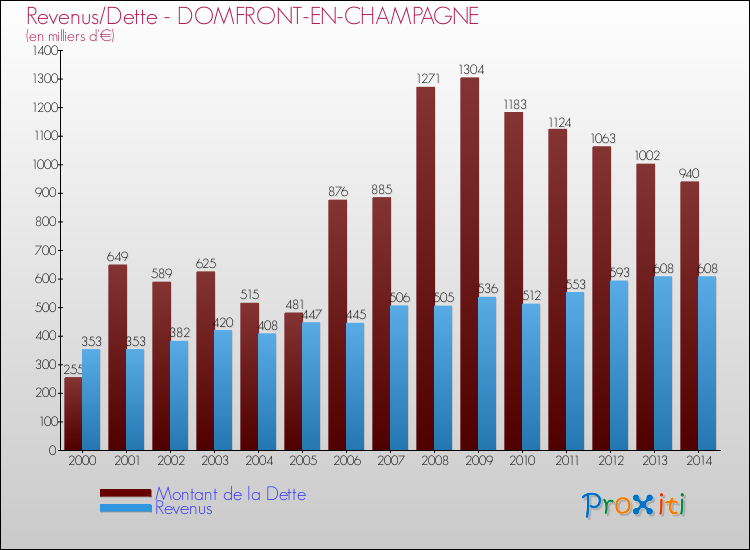 Evolution comparée de la dette et des revenus pour la commune de DOMFRONT-EN-CHAMPAGNE de 2000 à 2014 Comparaison de la dette et des revenus pour DOMFRONT-EN-CHAMPAGNE de 2000 à 2014