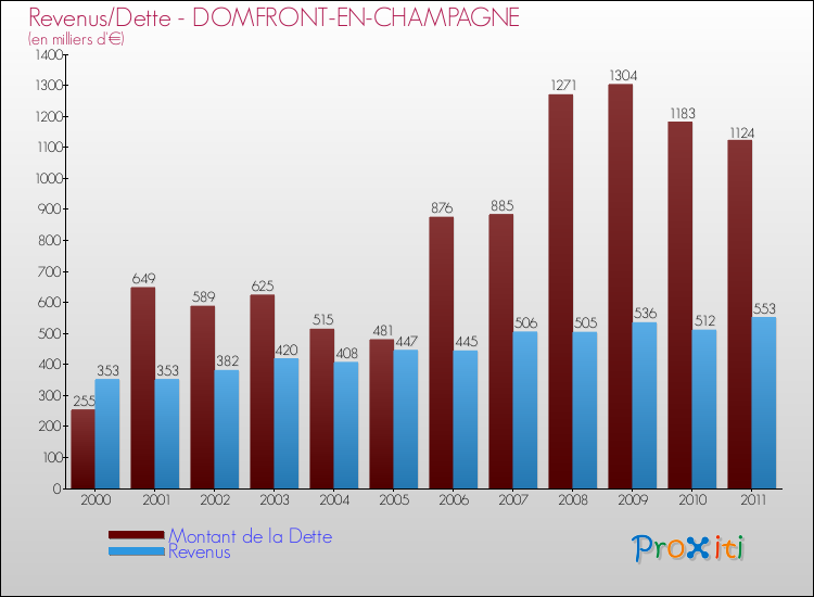 Evolution comparée de la dette et des revenus pour la commune de DOMFRONT-EN-CHAMPAGNE de 2000 à 2011 Comparaison de la dette et des revenus pour DOMFRONT-EN-CHAMPAGNE de 2000 à 2011