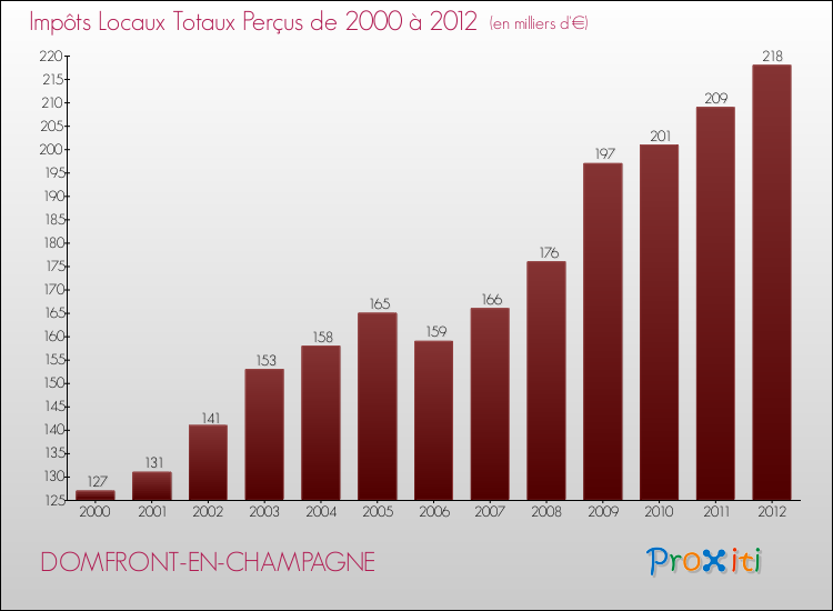 Evolution des Impôts Locaux pour la commune de DOMFRONT-EN-CHAMPAGNE de 2000 à 2012 Evolution des Impôts Locaux pour DOMFRONT-EN-CHAMPAGNE de 2000 à 2012