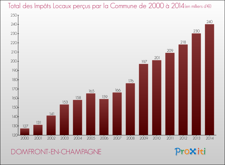 Evolution des Impôts Locaux pour la commune de DOMFRONT-EN-CHAMPAGNE de 2000 à 2014 Evolution des Impôts Locaux pour DOMFRONT-EN-CHAMPAGNE de 2000 à 2014