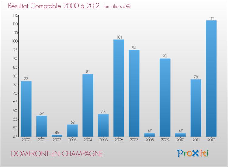 Evolution du résultat comptable pour la commune de DOMFRONT-EN-CHAMPAGNE de 2000 à 2012 Evolution du résultat comptable pour DOMFRONT-EN-CHAMPAGNE de 2000 à 2012