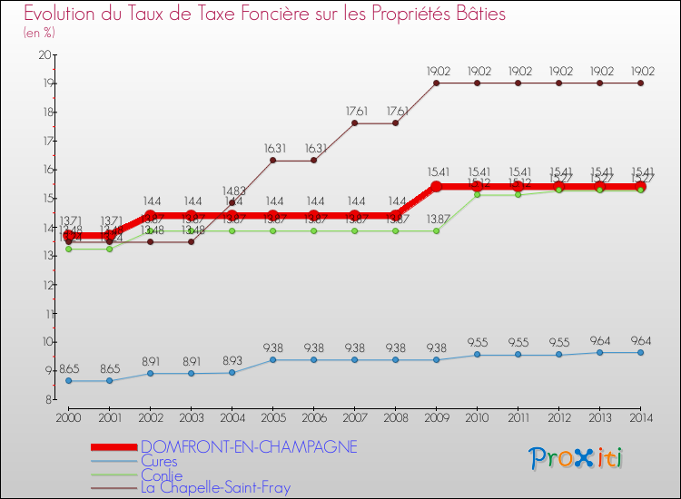 Evolution du taux de la taxe foncière sur le bati pour DOMFRONT-EN-CHAMPAGNE et les communes proches de 2000 à 2014 Comparaison des taux de taxe foncière sur le bati pour DOMFRONT-EN-CHAMPAGNE et les communes voisines de 2000 à 2014