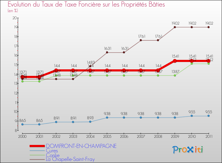 Evolution du taux de la taxe foncière sur le bati pour DOMFRONT-EN-CHAMPAGNE et les communes proches Comparaison des taux de taxe foncière sur le bati pour DOMFRONT-EN-CHAMPAGNE et les communes voisines