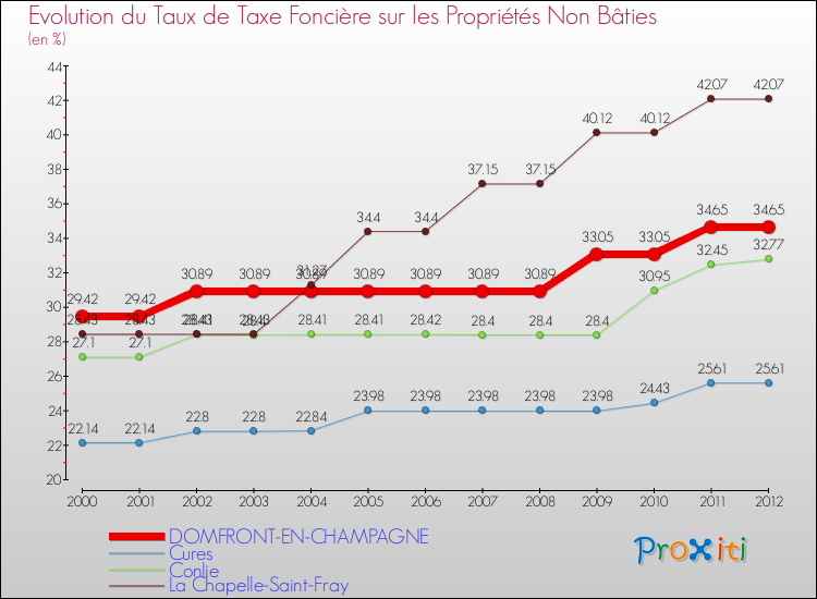 Evolution du taux de la taxe foncière sur les immeubles et terrains non batis pour DOMFRONT-EN-CHAMPAGNE et les communes proches de 2000 à 2012 Comparaison des taux de la taxe foncière sur les immeubles et terrains non batis pour DOMFRONT-EN-CHAMPAGNE et les communes voisines de 2000 à 2012
