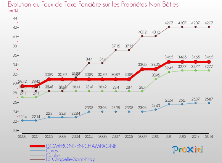 Evolution du taux de la taxe foncière sur les immeubles et terrains non batis pour DOMFRONT-EN-CHAMPAGNE et les communes proches de 2000 à 2014 Comparaison des taux de la taxe foncière sur les immeubles et terrains non batis pour DOMFRONT-EN-CHAMPAGNE et les communes voisines de 2000 à 2014