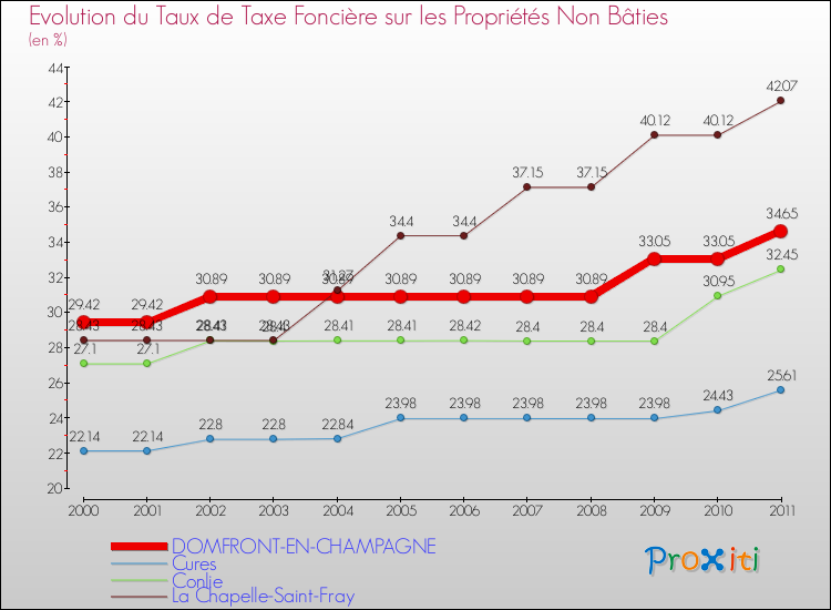 Evolution du taux de la taxe foncière sur les immeubles et terrains non batis pour DOMFRONT-EN-CHAMPAGNE et les communes proches Comparaison des taux de la taxe foncière sur les immeubles et terrains non batis pour DOMFRONT-EN-CHAMPAGNE et les communes voisines