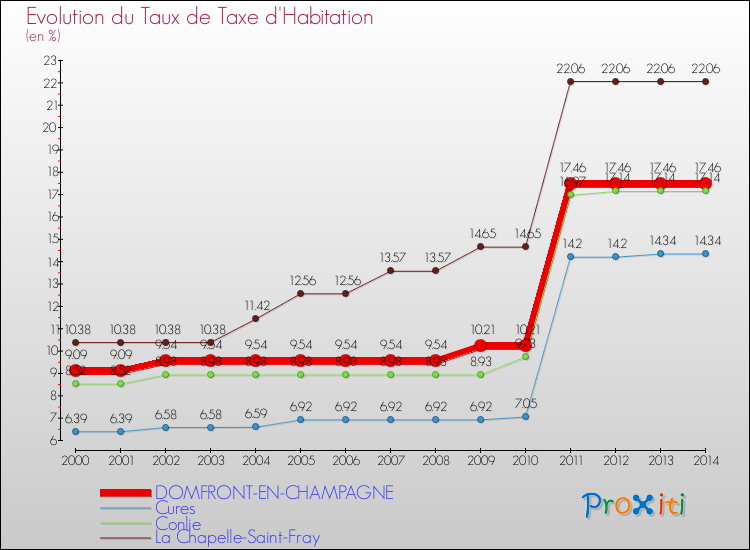 Evolution du taux de la taxe d'habitation pour DOMFRONT-EN-CHAMPAGNE et les communes proches de 2000 à 2014 Comparaison des taux de la taxe d'habitation pour DOMFRONT-EN-CHAMPAGNE et les communes voisines de 2000 à 2014