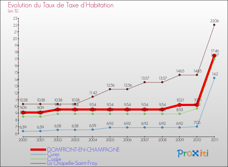 Evolution du taux de la taxe d'habitation pour DOMFRONT-EN-CHAMPAGNE et les communes proches Comparaison des taux de la taxe d'habitation pour DOMFRONT-EN-CHAMPAGNE et les communes voisines