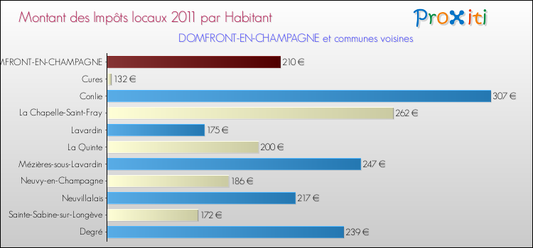 Montant des impôts locaux par Habitant pour DOMFRONT-EN-CHAMPAGNE et les communes proches Comparaison des impôts locaux par habitant pour DOMFRONT-EN-CHAMPAGNE et les communes voisines