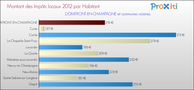 Montant des impôts locaux par Habitant pour DOMFRONT-EN-CHAMPAGNE et les communes proches Comparaison des impôts locaux par habitant pour DOMFRONT-EN-CHAMPAGNE et les communes voisines