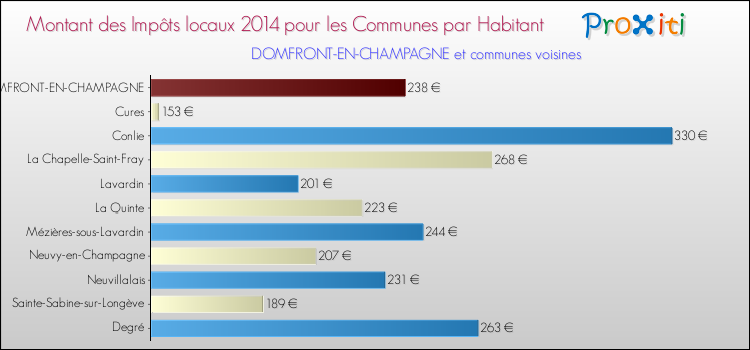 Montant des impôts locaux par Habitant pour DOMFRONT-EN-CHAMPAGNE et les communes proches en 2014 Comparaison des impôts locaux par habitant pour DOMFRONT-EN-CHAMPAGNE et les communes voisines en 2014