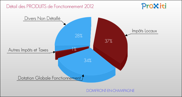 Décomposition du Budget de Fonctionnement 2012 de la commune de DOMFRONT-EN-CHAMPAGNE Budget de Fonctionnement 2012 pour la commune de DOMFRONT-EN-CHAMPAGNE