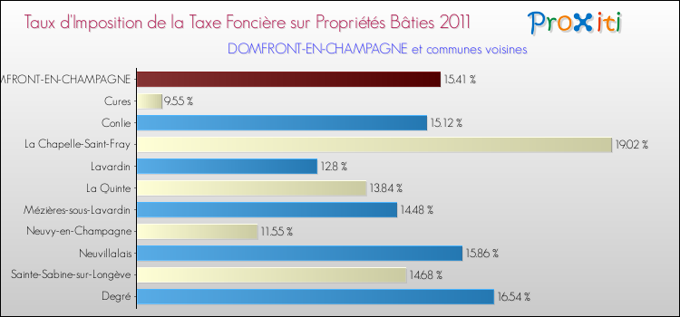 Taux d'imposition de la taxe foncière sur le bati 2011 pour DOMFRONT-EN-CHAMPAGNE et les communes proches Comparaison des taux d'imposition de la taxe foncière sur le bati 2011 pour DOMFRONT-EN-CHAMPAGNE et les communes voisines