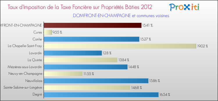 Taux d'imposition de la taxe foncière sur le bati 2012 pour DOMFRONT-EN-CHAMPAGNE et les communes proches Comparaison des taux d'imposition de la taxe foncière sur le bati 2012 pour DOMFRONT-EN-CHAMPAGNE et les communes voisines
