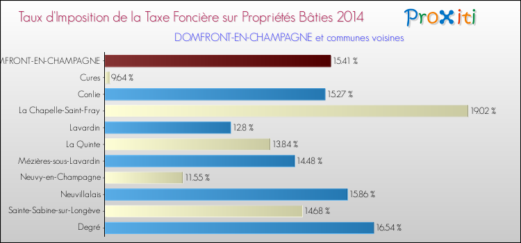 Taux d'imposition de la taxe foncière sur le bati 2014 pour DOMFRONT-EN-CHAMPAGNE et les communes proches Comparaison des taux d'imposition de la taxe foncière sur le bati 2014 pour DOMFRONT-EN-CHAMPAGNE et les communes voisines