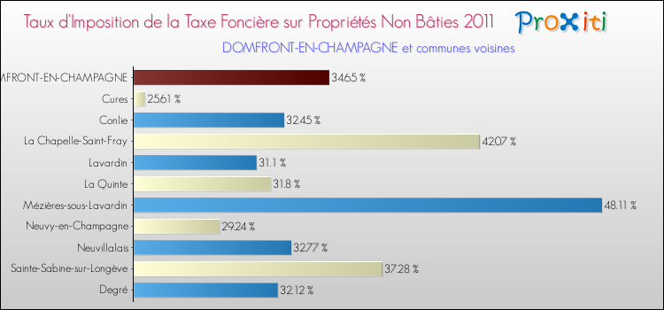 Taux d'imposition de la taxe foncière sur les immeubles et terrains non batis 2011 pour DOMFRONT-EN-CHAMPAGNE et les communes proches Comparaison des taux d'imposition de la taxe foncière sur les immeubles et terrains non batis 2011 pour DOMFRONT-EN-CHAMPAGNE et les communes voisines