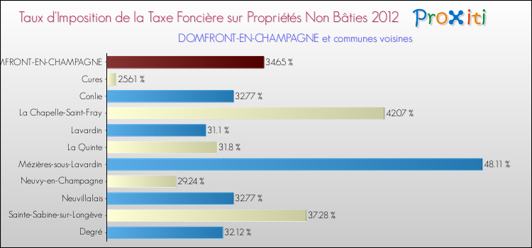 Taux d'imposition de la taxe foncière sur les immeubles et terrains non batis 2012 pour DOMFRONT-EN-CHAMPAGNE et les communes proches Comparaison des taux d'imposition de la taxe foncière sur les immeubles et terrains non batis 2012 pour DOMFRONT-EN-CHAMPAGNE et les communes voisines