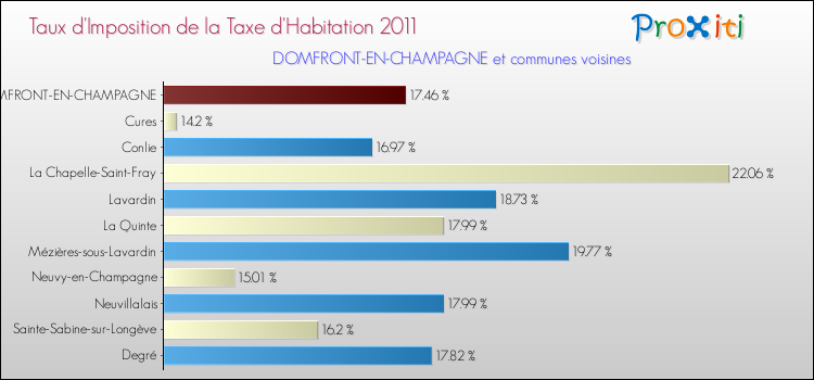 Taux d'imposition de la taxe d'habitation 2011 pour DOMFRONT-EN-CHAMPAGNE et les communes proches Comparaison des taux d'imposition de la taxe d'habitation 2011 pour DOMFRONT-EN-CHAMPAGNE et les communes voisines