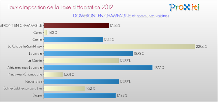 Taux d'imposition de la taxe d'habitation 2012 pour DOMFRONT-EN-CHAMPAGNE et les communes proches Comparaison des taux d'imposition de la taxe d'habitation 2012 pour DOMFRONT-EN-CHAMPAGNE et les communes voisines