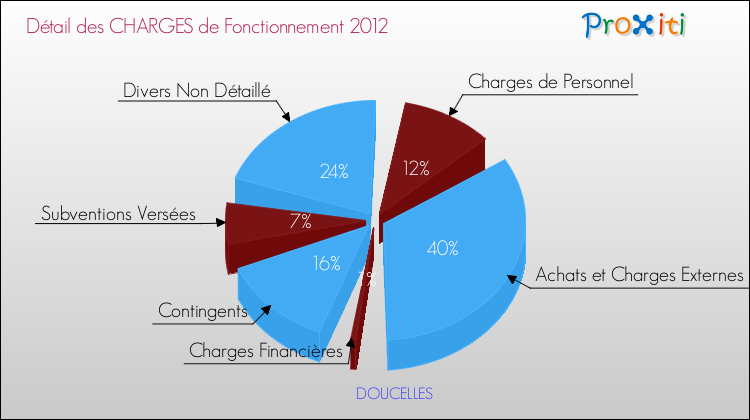 Décomposition des Charges de Fonctionnement 2012 de la commune de DOUCELLES Charges de Fonctionnement 2012 pour la commune de DOUCELLES