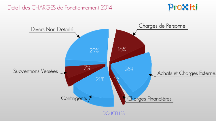 Décomposition des Charges de Fonctionnement 2014 de la commune de DOUCELLES Charges de Fonctionnement 2014 pour la commune de DOUCELLES