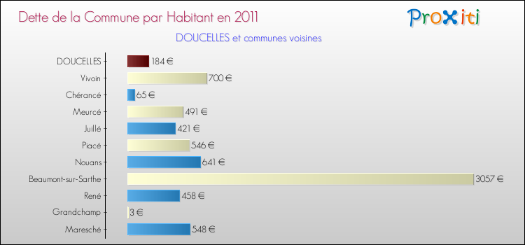 Dette par habitant de la commune en 2011 pour DOUCELLES et les communes proches Comparaison de la dette par habitant de la commune en 2011 pour DOUCELLES et les communes voisines