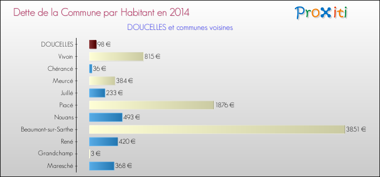 Dette par habitant de la commune en 2014 pour DOUCELLES et les communes proches Comparaison de la dette par habitant de la commune en 2014 pour DOUCELLES et les communes voisines
